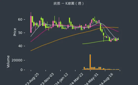 6170 統振 K線圖（週）