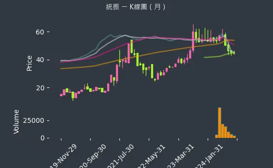 6170 統振 K線圖（月）