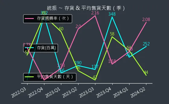 6170 統振 存貨與平均售貨天數