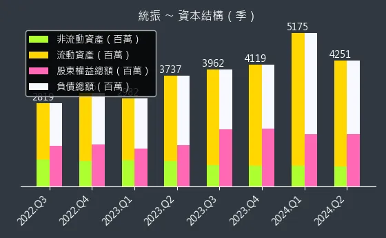 6170 統振 資本結構