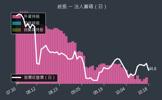 6170 統振 法人籌碼