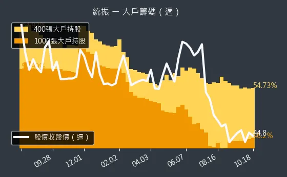 6170 統振 大戶籌碼