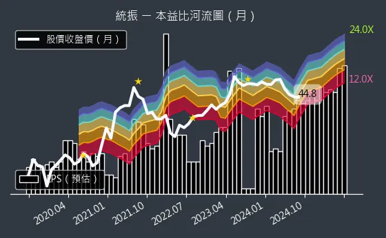 6170 統振 本益比河流圖