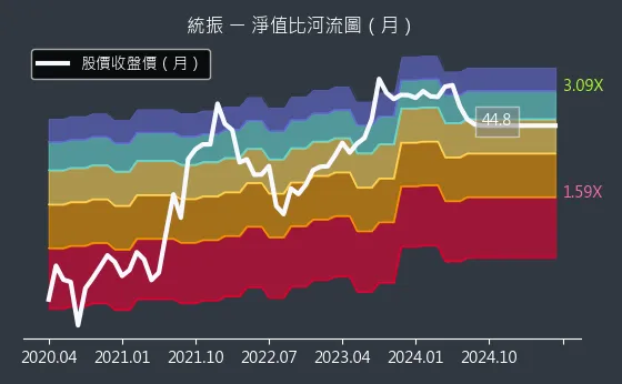 6170 統振 淨值比河流圖