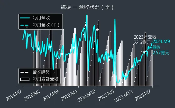 6170 統振 營收狀況