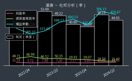 2404 漢唐 杜邦分析