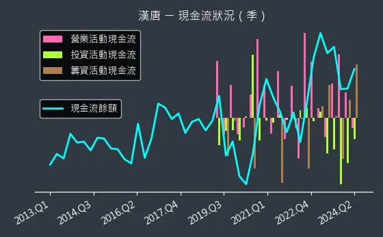 2404 漢唐 現金流狀況