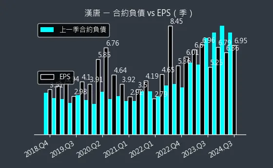 2404 漢唐 合約負債