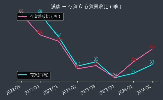 2404 漢唐 存貨與存貨營收比