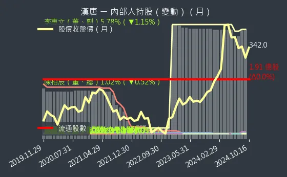 2404 漢唐 內部人持股