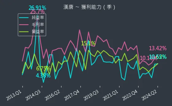 2404 漢唐 獲利能力