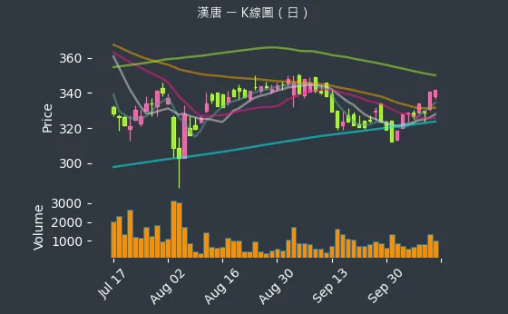 2404 漢唐 K線圖（日）