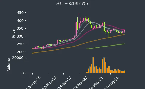 2404 漢唐 K線圖（週）