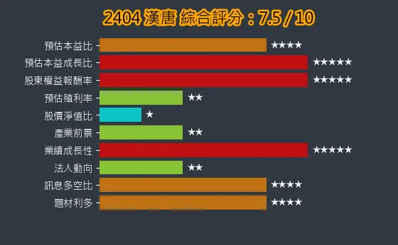 2404 漢唐 綜合評分