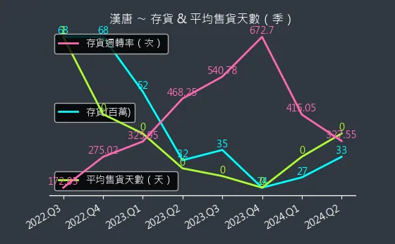 2404 漢唐 存貨與平均售貨天數