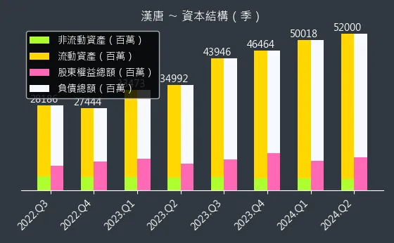 2404 漢唐 資本結構