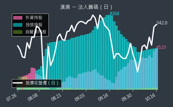 2404 漢唐 法人籌碼