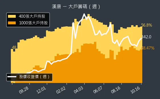 2404 漢唐 大戶籌碼