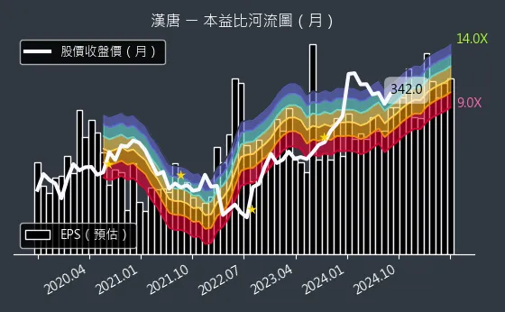 2404 漢唐 本益比河流圖