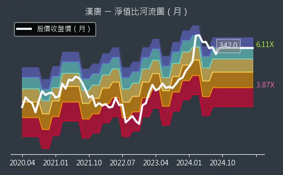 2404 漢唐 淨值比河流圖