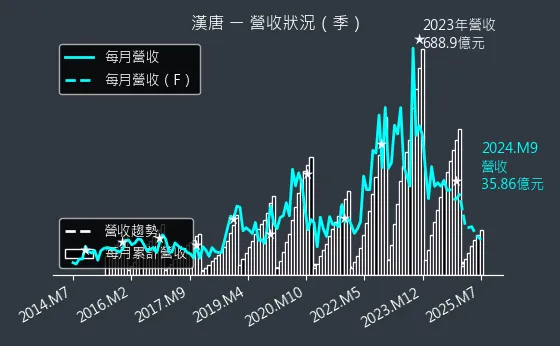 2404 漢唐 營收狀況