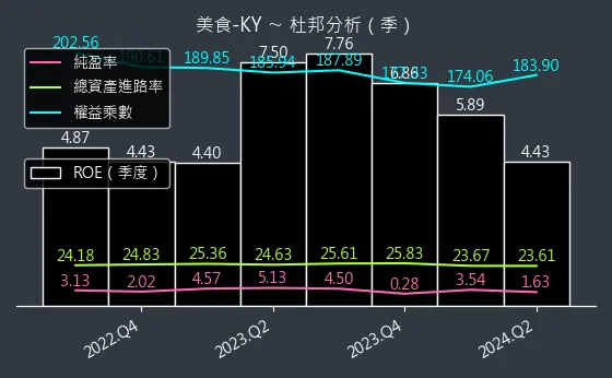 2723 美食-KY 杜邦分析