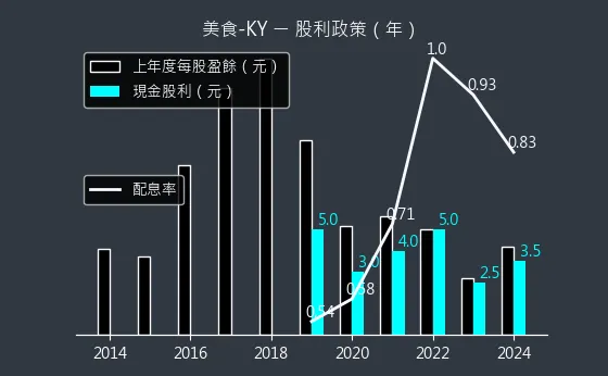 2723 美食-KY 股利政策