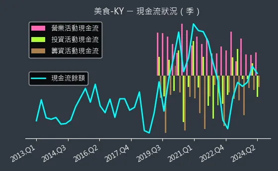 2723 美食-KY 現金流狀況