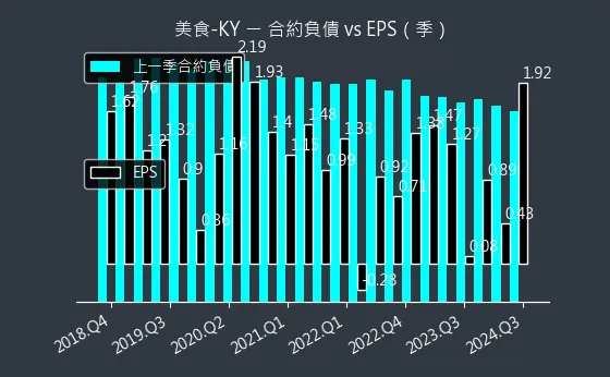 2723 美食-KY 合約負債