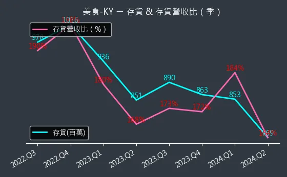 2723 美食-KY 存貨與存貨營收比