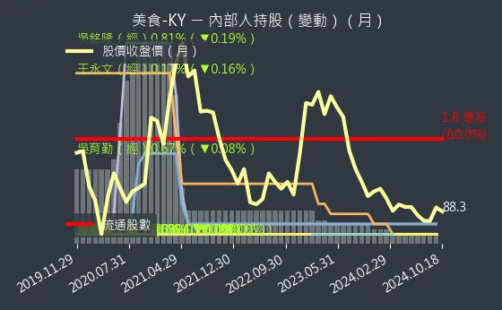 2723 美食-KY 內部人持股