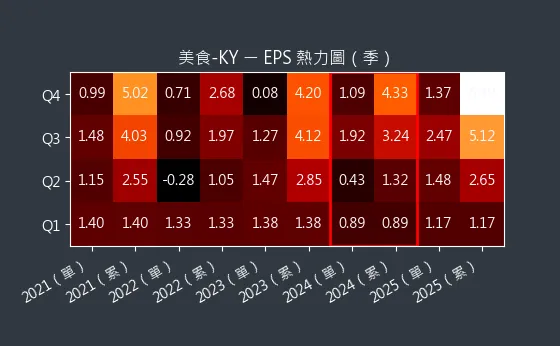 2723 美食-KY EPS 熱力圖