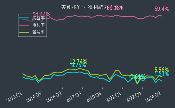 2723 美食-KY 獲利能力