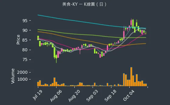 2723 美食-KY K線圖（日）