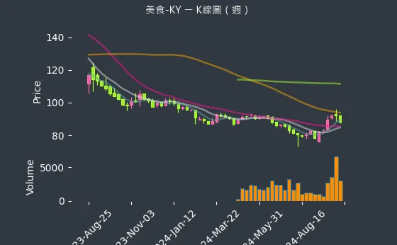 2723 美食-KY K線圖（週）