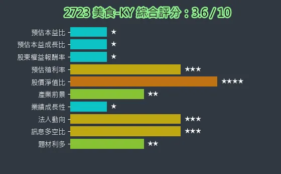 2723 美食-KY 綜合評分