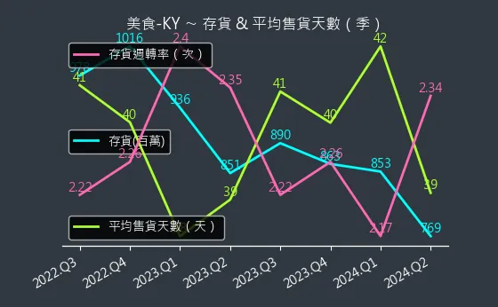 2723 美食-KY 存貨與平均售貨天數