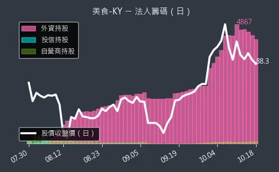 2723 美食-KY 法人籌碼