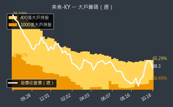 2723 美食-KY 大戶籌碼