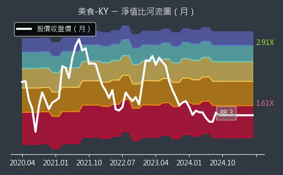 2723 美食-KY 淨值比河流圖