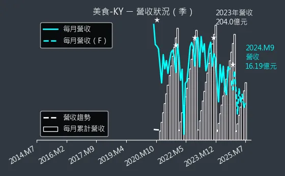 2723 美食-KY 營收狀況