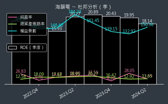 6203 海韻電 杜邦分析