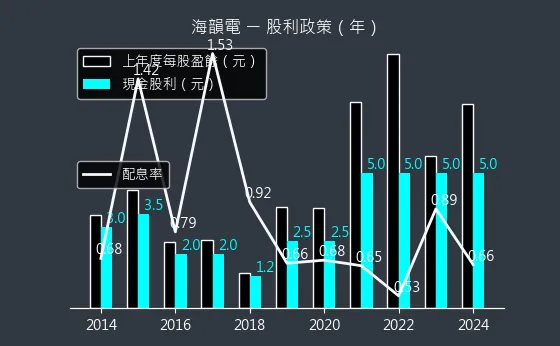 6203 海韻電 股利政策