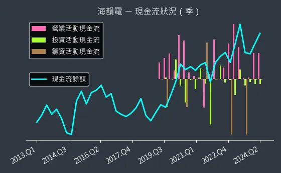 6203 海韻電 現金流狀況