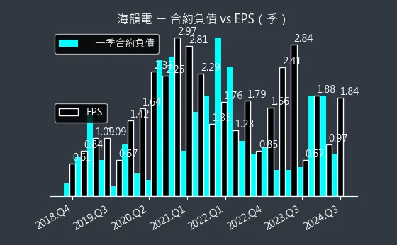 6203 海韻電 合約負債