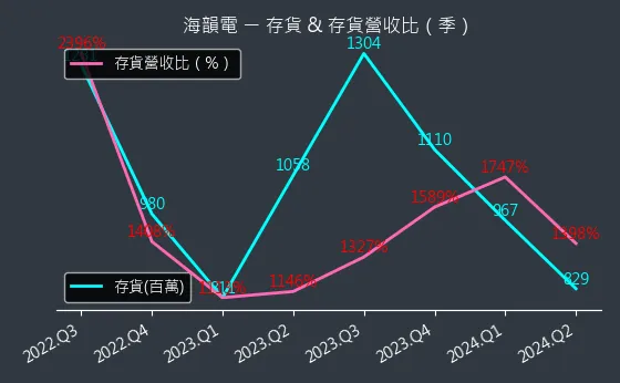 6203 海韻電 存貨與存貨營收比