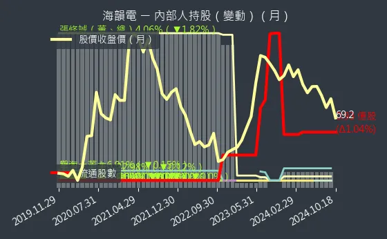 6203 海韻電 內部人持股