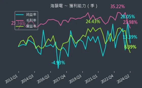 6203 海韻電 獲利能力