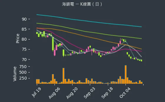 6203 海韻電 K線圖（日）