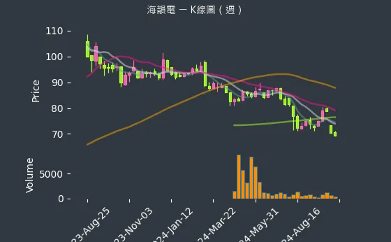 6203 海韻電 K線圖（週）